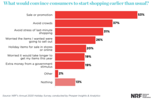 NRF's Annual 2020 Holiday Survey: what would convince consumers to start holiday planning or shopping earlier than usual?