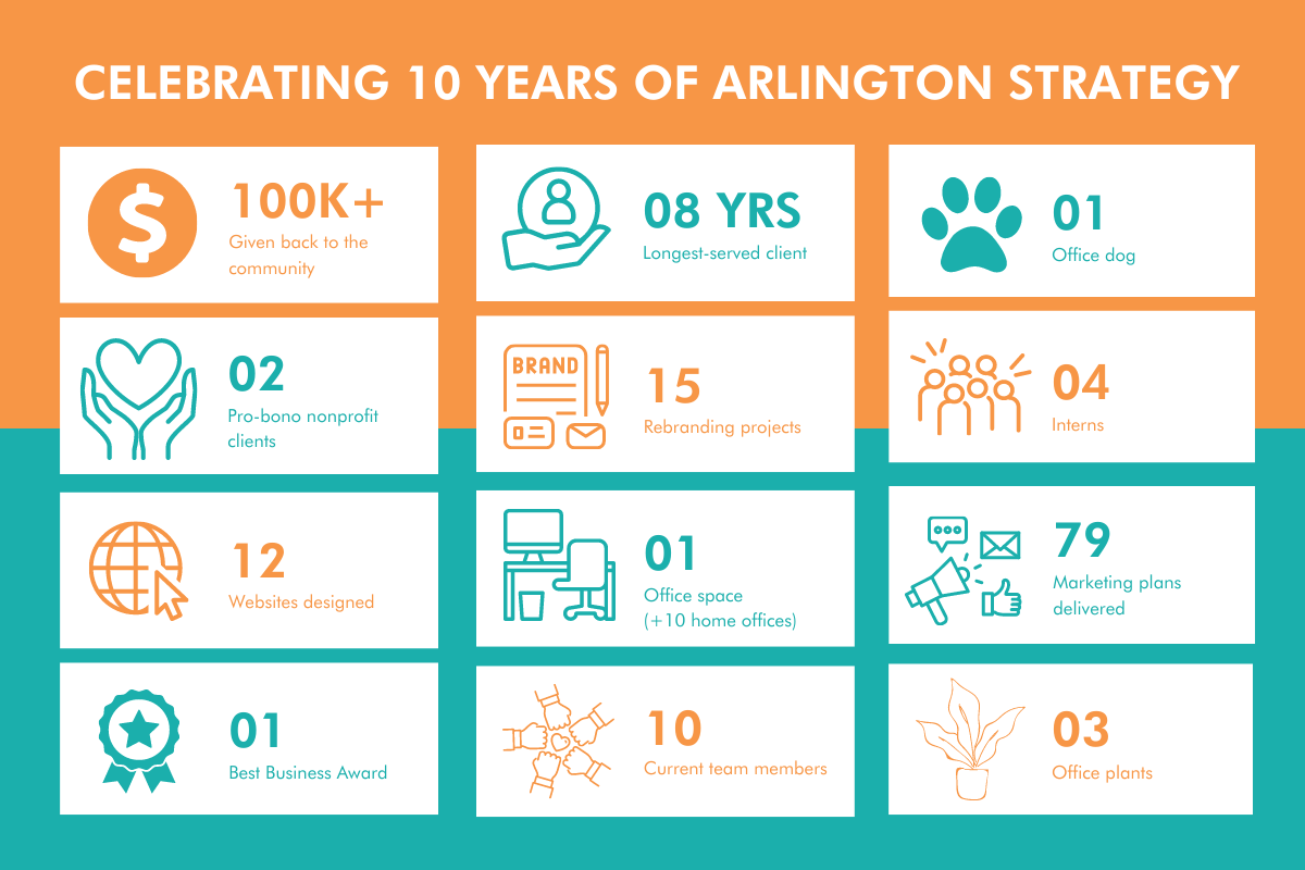 Arlington Strategy 10-year infographic
